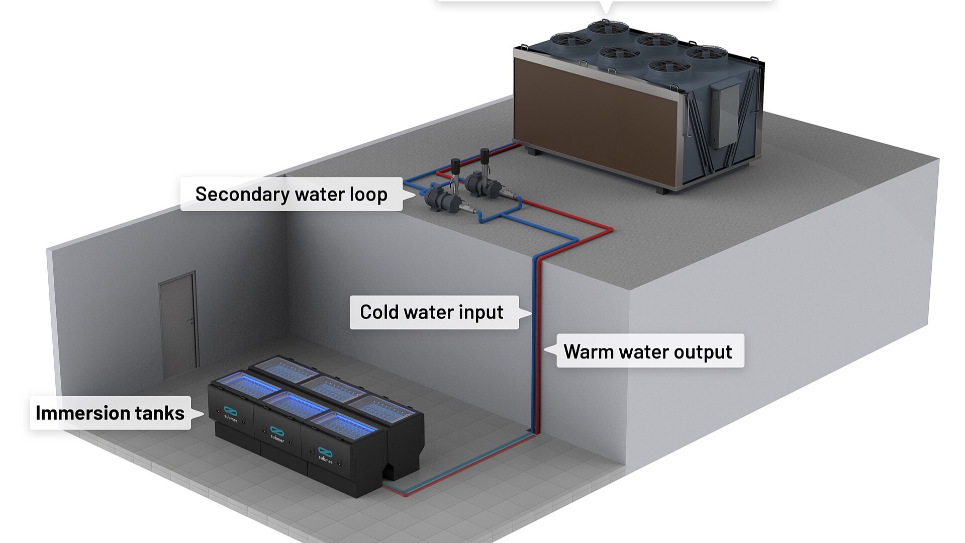 Diagram of immersion cooling tanks connected to a secondary water loop and outdoor dry cooler